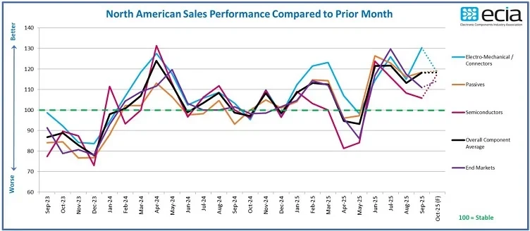 Rapporto ECIA: la fiducia nelle vendite di componenti elettronici aumenta per...